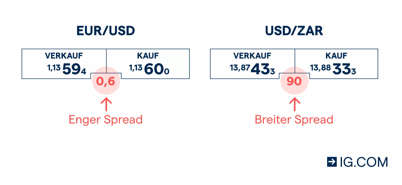 Enger vs. breiter Spread bei Forex